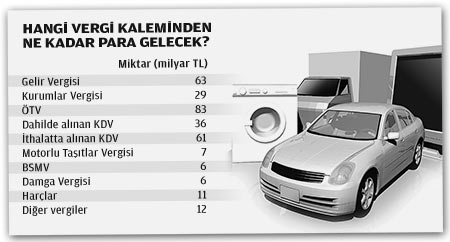 2013 bütçesini ÖTV ve KDV sırtlayacak - Resim : 3